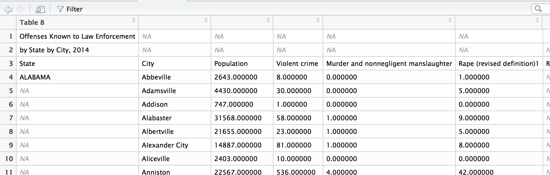 This is what it looks when you View() the dataframe in RStudio.